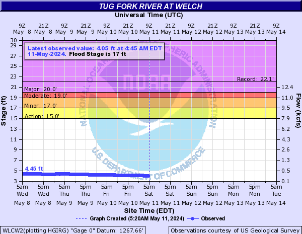 Tug Fork River at Welch