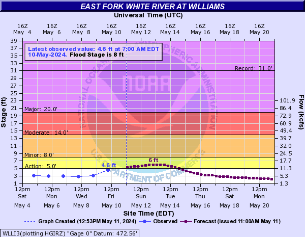 East Fork White River at Williams