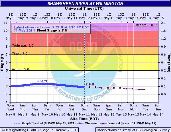 Shawsheen River at Wilmington