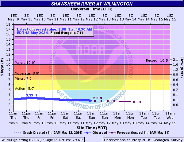 Shawsheen River at Wilmington