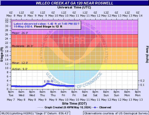Willeo Creek at GA 120 near Roswell