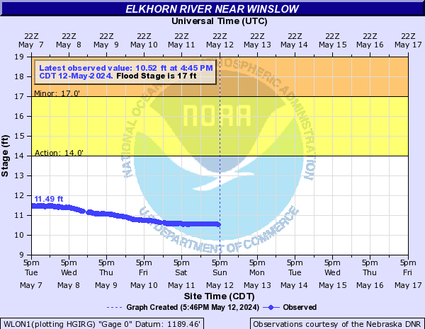 Elkhorn River near Winslow