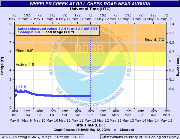 Wheeler Creek at Bill Cheek Road near Auburn