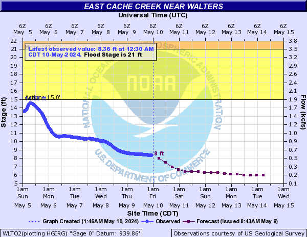 East Cache Creek near Walters