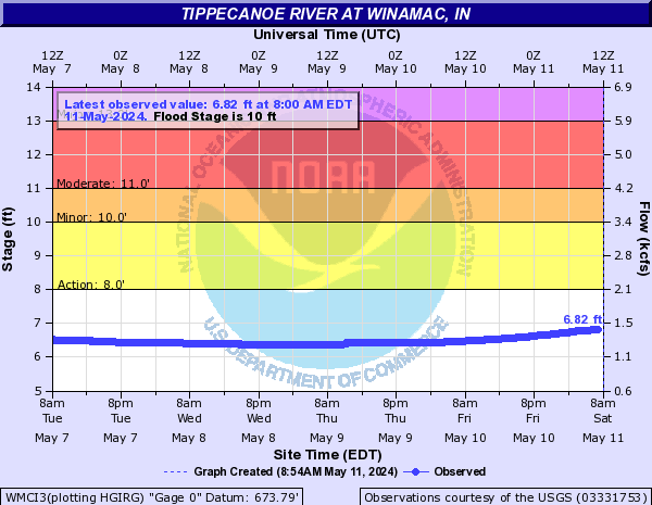 Tippecanoe River at Winamac
