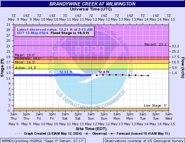Brandywine Creek at Wilmington