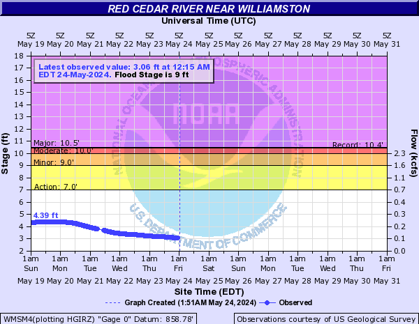 Red Cedar River near Williamston