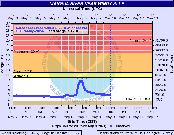 Niangua River near Windyville