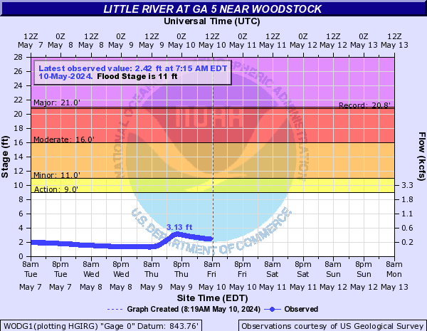 Little River at GA 5 near Woodstock
