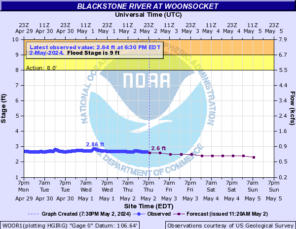 Blackstone River Current and Forecast Flood Stage