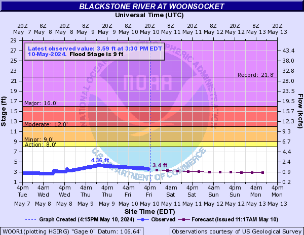 Blackstone River at Woonsocket