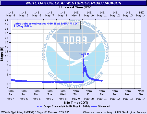 White Oak Creek at Westbrook Road /Jackson