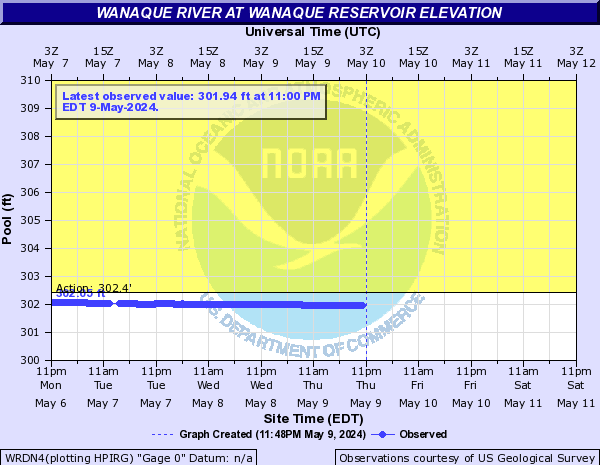 Wanaque River at Wanaque Reservoir elevation