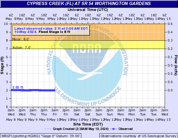 Cypress Creek (FL) at SR 54 Worthington Gardens