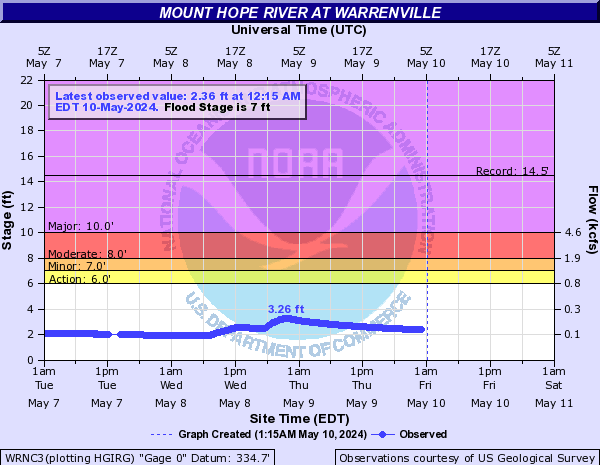 Mount Hope River at Warrenville
