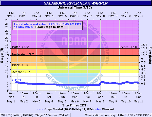 Salamonie River near Warren