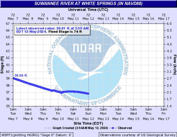 Suwannee River at White Springs (in NAVD88)