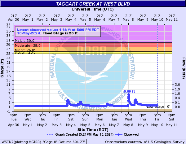 Taggart Creek at West Blvd