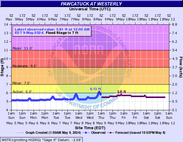 Pawcatuck River Current Flood Stage