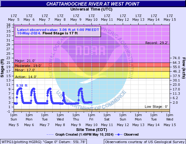 Chattahoochee River at West Point