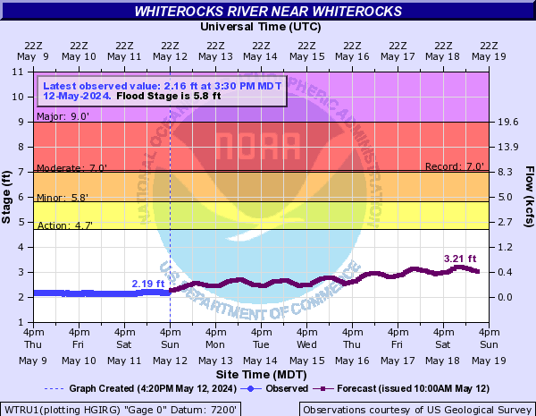 Whiterocks River near Whiterocks