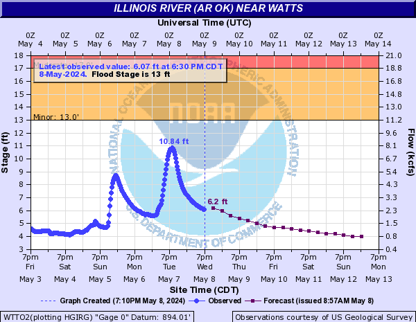 Current level & forecast of the Illinois River at Watts