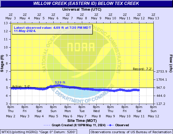 Willow Creek (Eastern ID) below Tex Creek