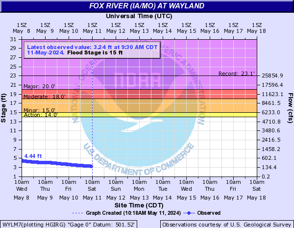 Fox River (IA/MO) at Wayland