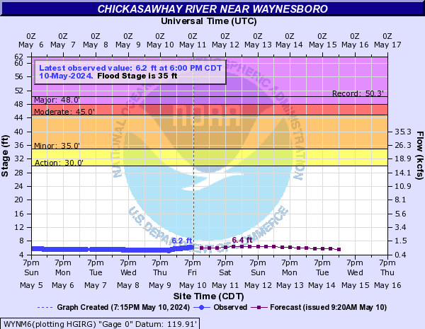 Chickasawhay River near Waynesboro