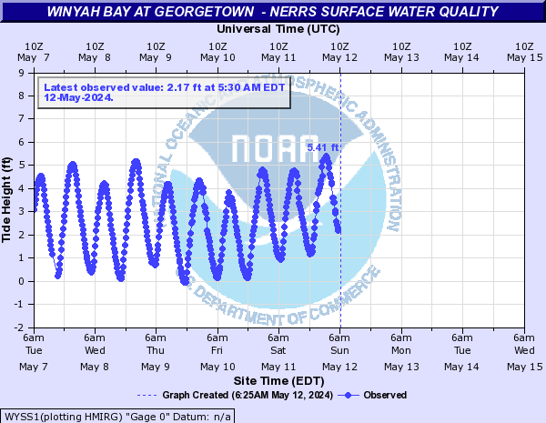 Winyah Bay at Georgetown  - NERRS Surface Water Quality