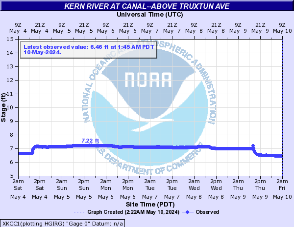 Kern River at CANAL--ABOVE TRUXTUN AVE