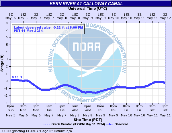 Kern River at CALLOWAY CANAL
