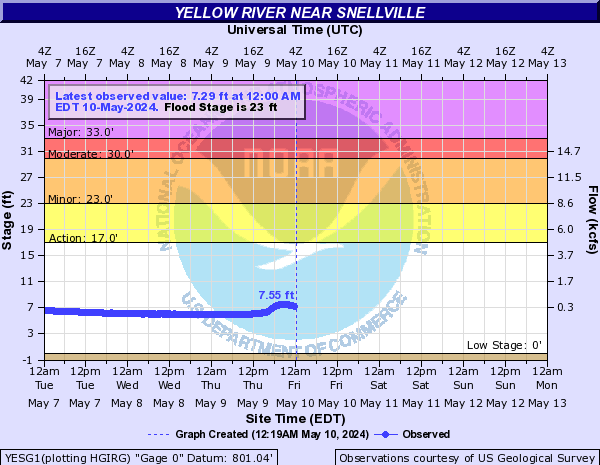 Yellow River near Snellville