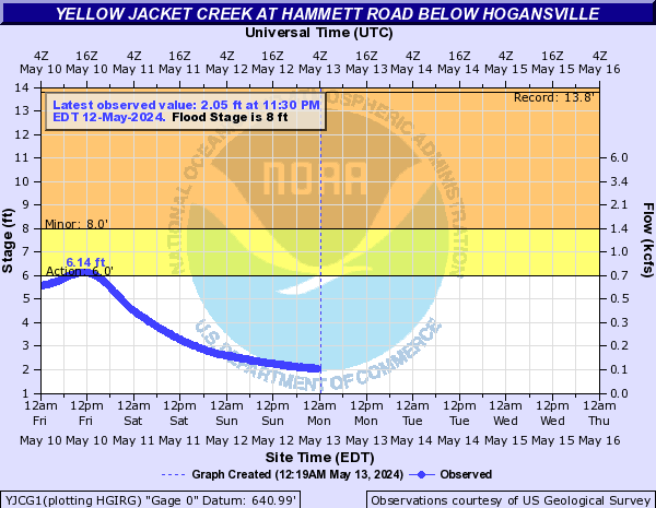 Yellow Jacket Creek at Hammett Road below Hogansville