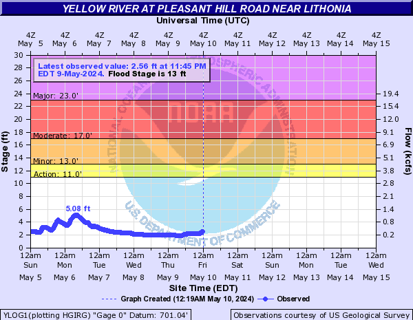 Yellow River at Pleasant Hill Road near Lithonia