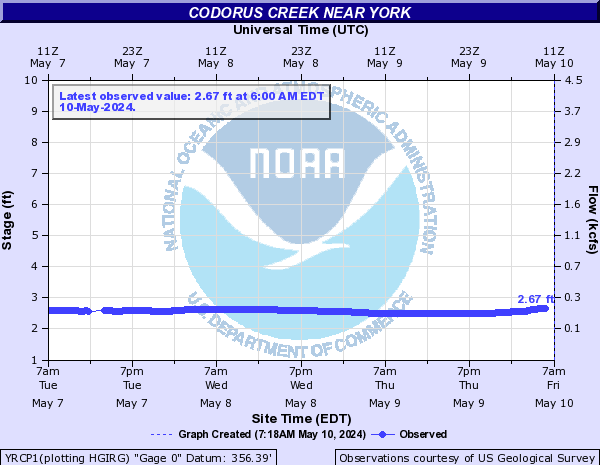 Codorus Creek near York