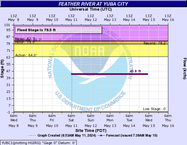 Feather River at Yuba City