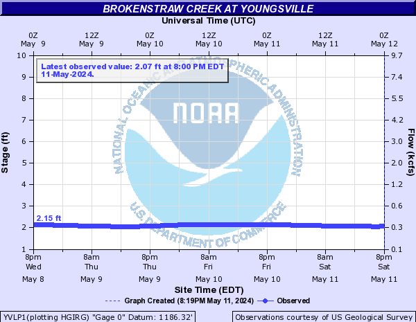 Brokenstraw Creek at Youngsville