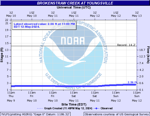 Brokenstraw Creek at Youngsville