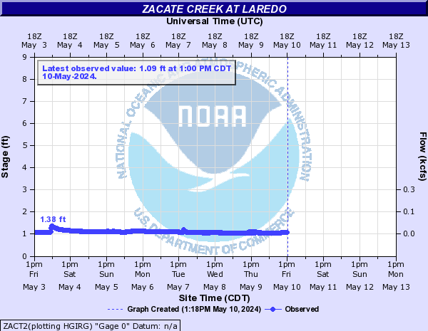 Zacate Creek at Laredo