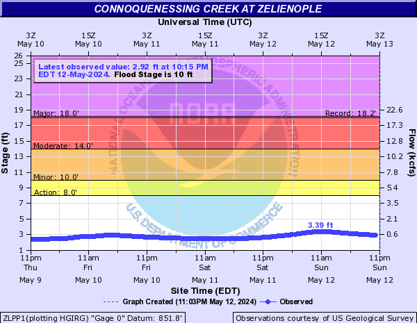 Connoquenessing Creek at Zelienople