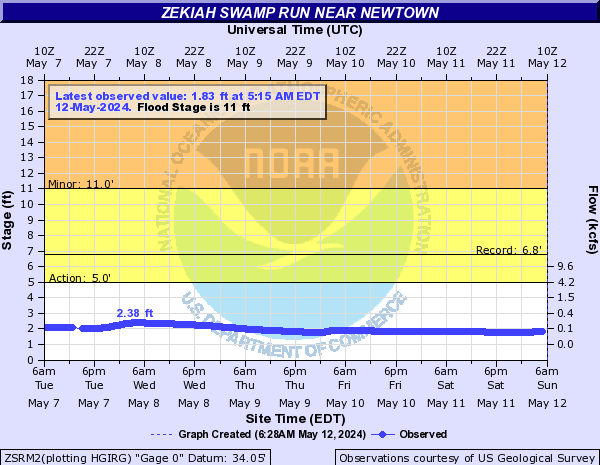 Zekiah Swamp Run near Newtown