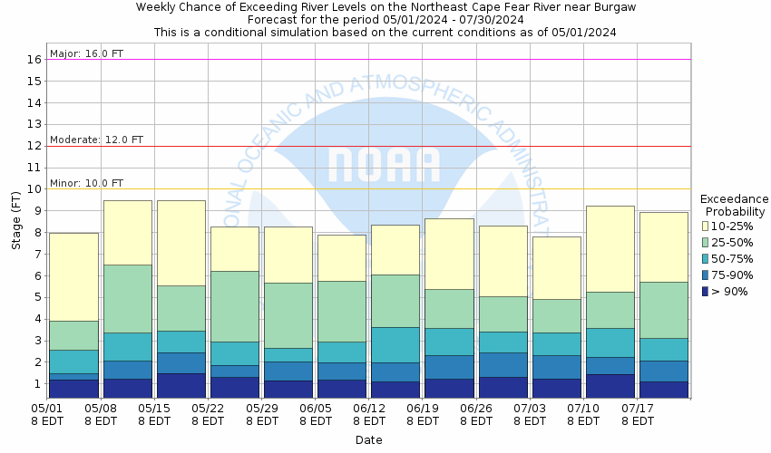 Probabalistic river stage forecasts for the Northeast Cape Fear River at Burgaw, NC