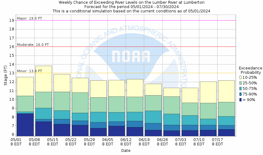 Probabalistic river stage forecasts for the Lumber River at Lumberton, NC