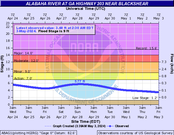 Alabaha River at GA Highway 203 near Blackshear