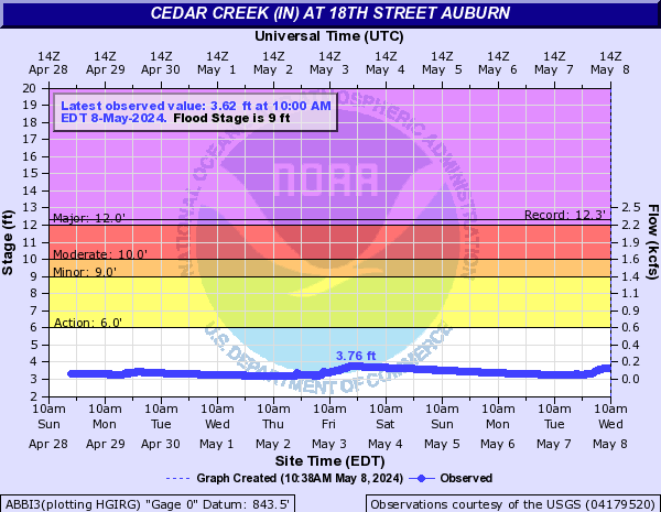 Cedar Creek (IN) at 18th Street Auburn