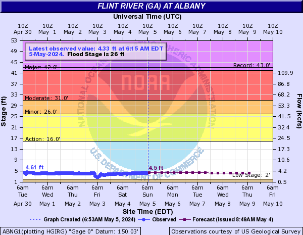 Flint River (GA) at Albany