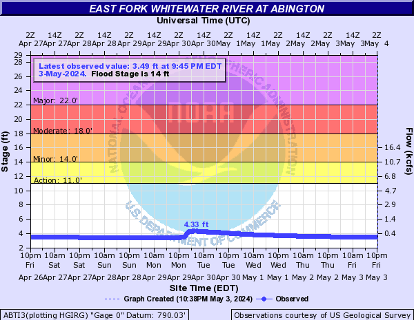 East Fork Whitewater River at Abington