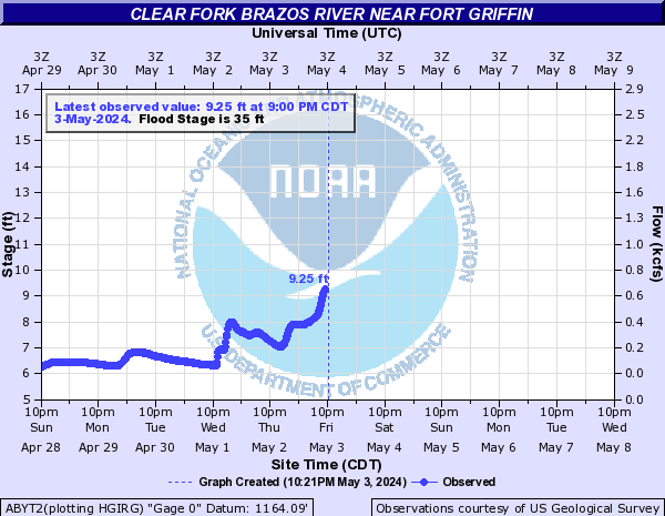 Clear Fork Brazos River near Fort Griffin