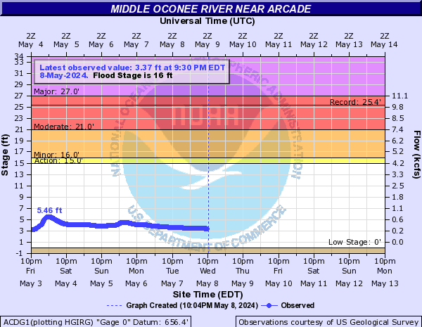 Middle Oconee River near Arcade